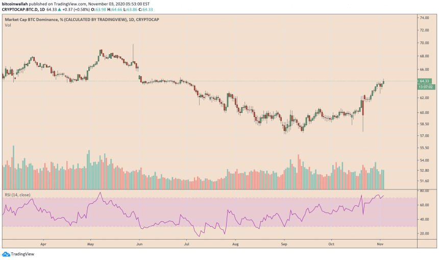 A dominância do Bitcoin