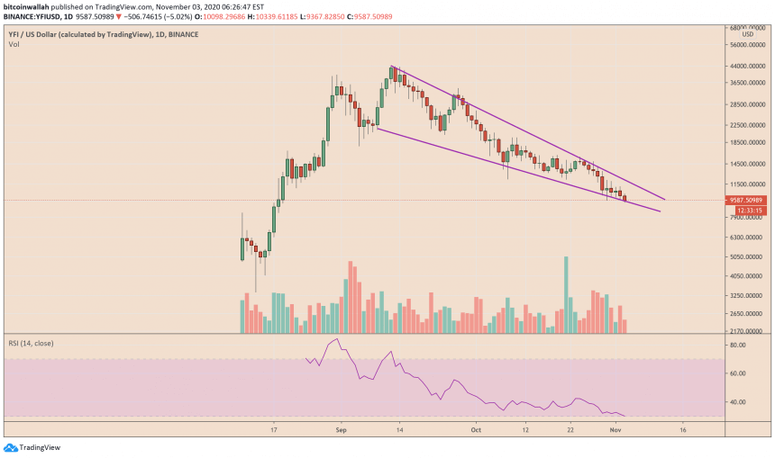 O token Yearn Finance forma um padrão de reversão de alta.