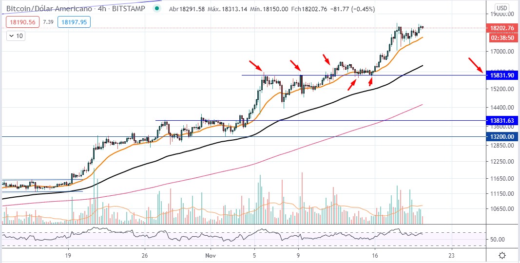 Bitcoin busca sua alta histórica