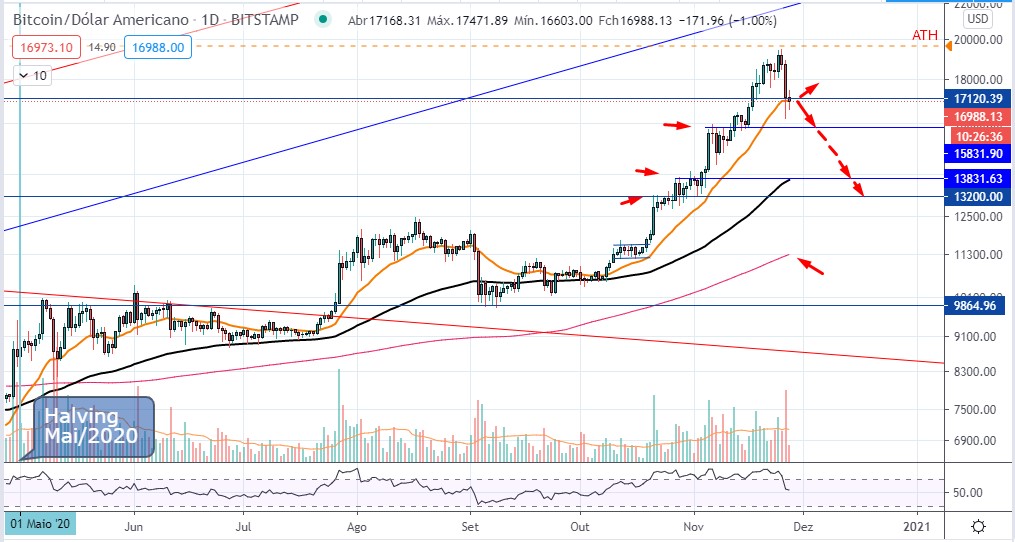 Análise Correção do Bitcoin