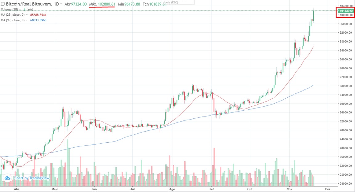 Bitcoin R$ 100 mil
