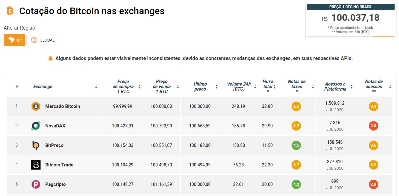 Bitcoin R$ 100 mil