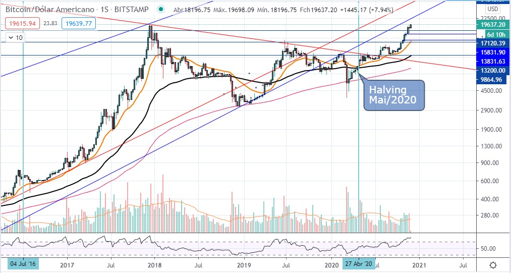 Bitcoin ATH