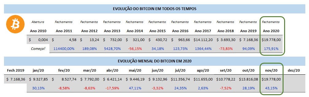Bitcoin ATH Evolução histórica