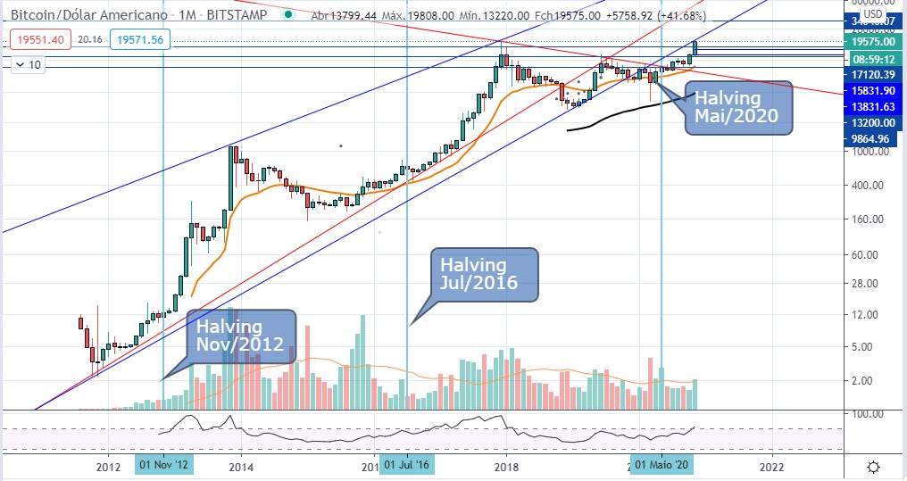 Os Halving's do Bitcoin
