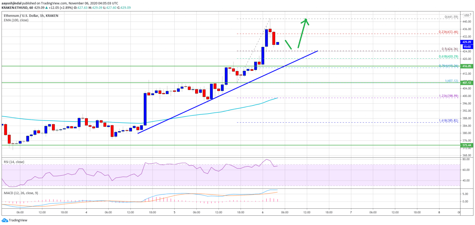 Projeção Ethereum