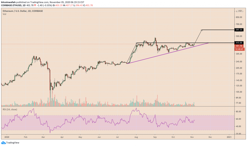 Gráfico Ethereum