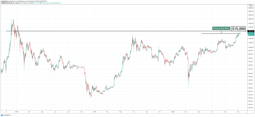 Bitcoin tenta sacar US $ 15.000 enquanto a ansiedade aumenta os atrasos nos resultados das eleições | Fonte: BTCUSD em TradingView.com