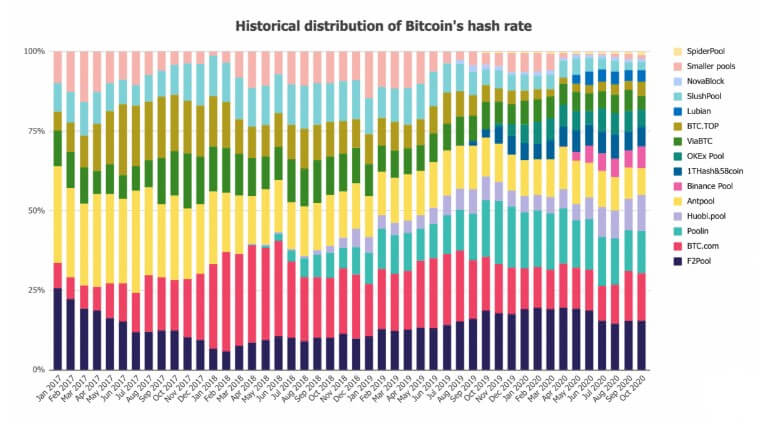 Pool de Mineração Bitcoin