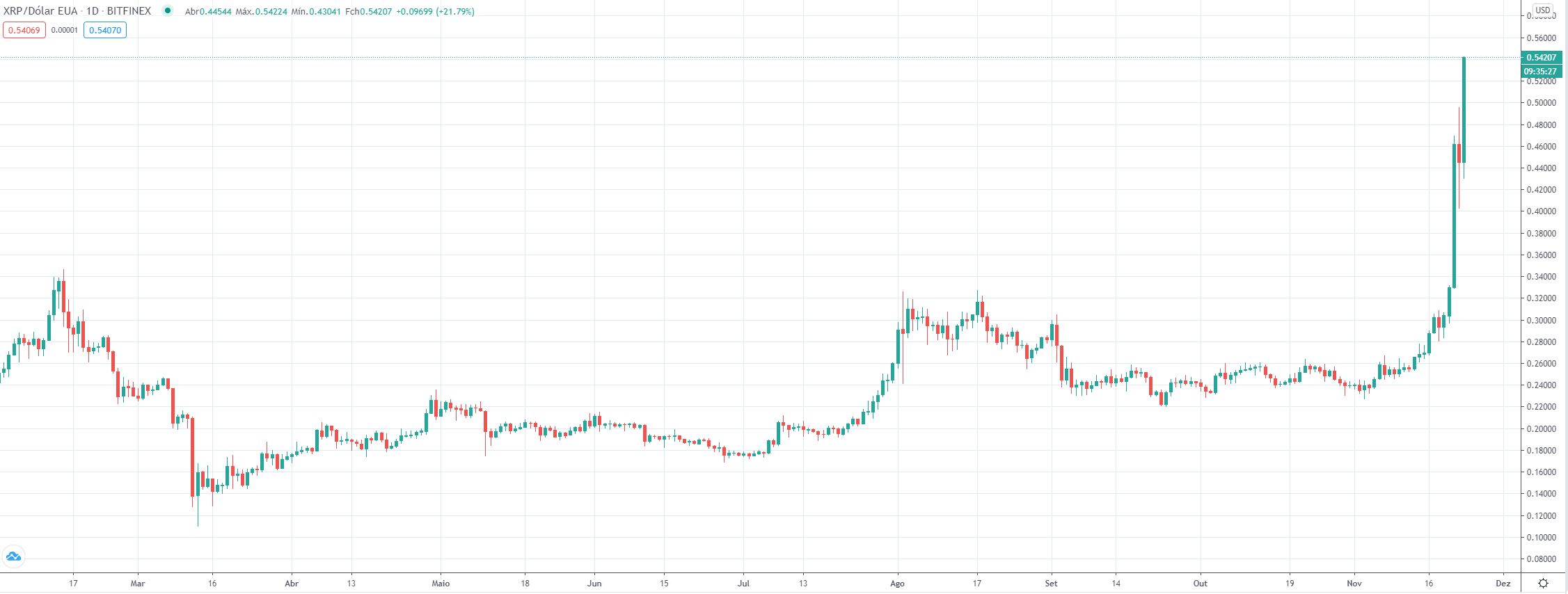 XRP 0.54