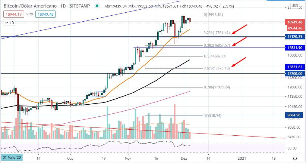 Pontos de Correção do Bitcoin
