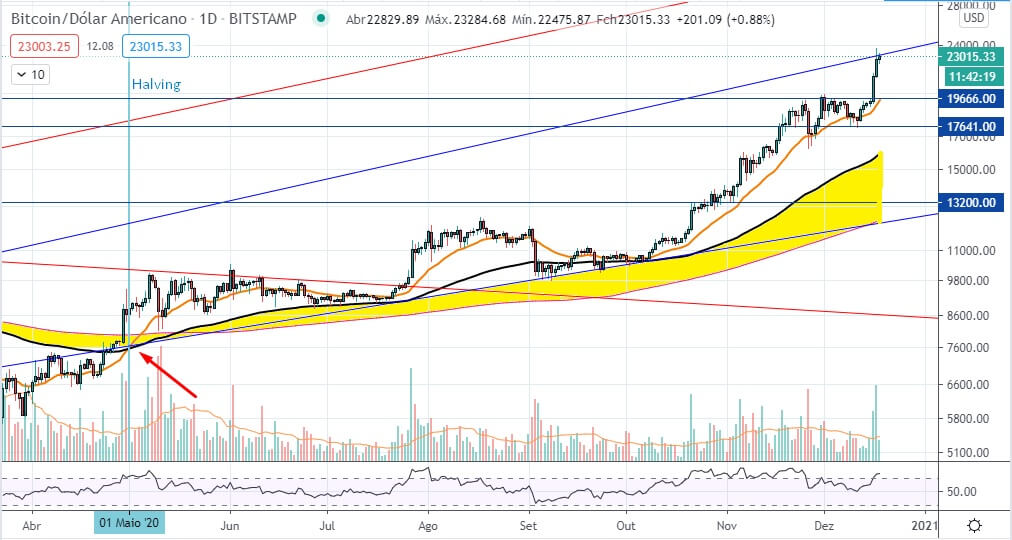 Bitcoin insuperável