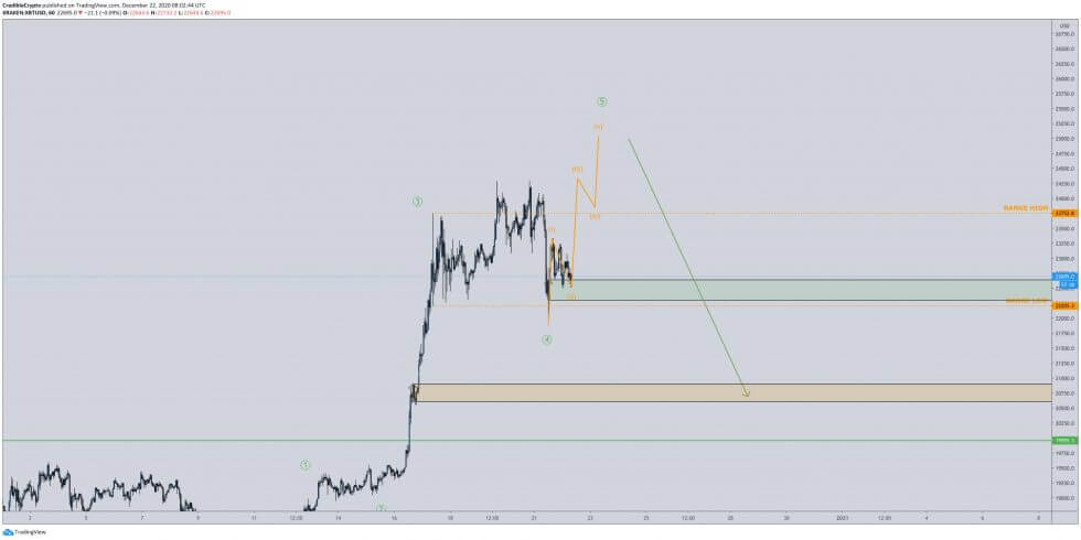 Gráfico BTC
