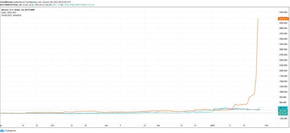 dogecoin gamestop