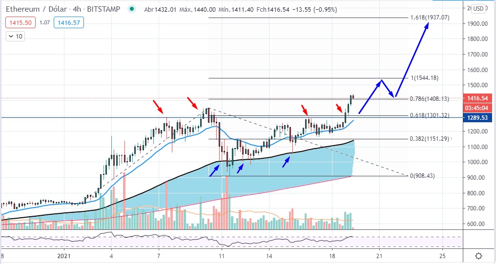 ATH da Ethereum , pra onde vai agora?