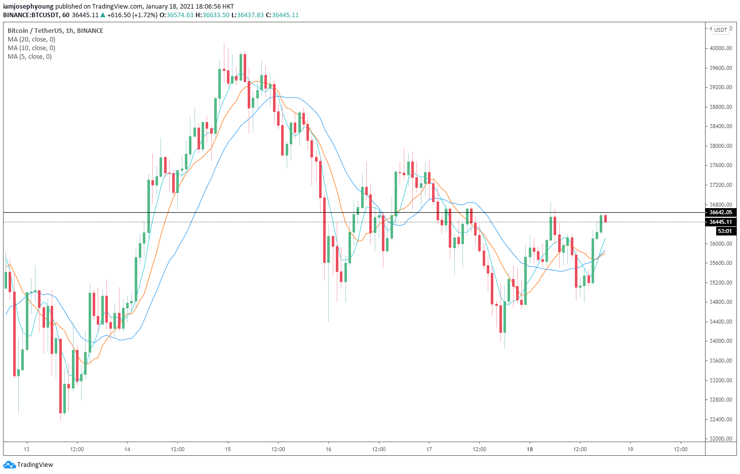 Análise BTC