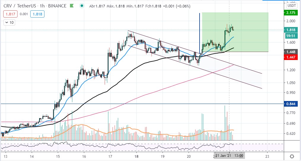 Grafico Curve CRV