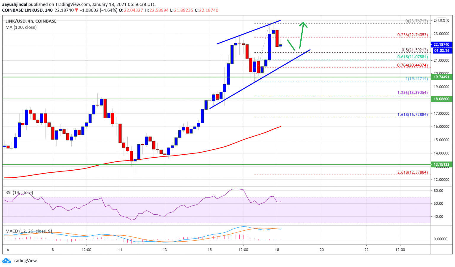 ChainLink