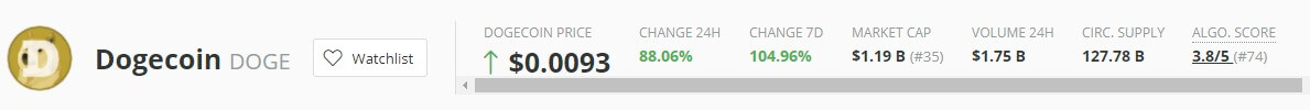 Dogecoin sobe mais que 80%