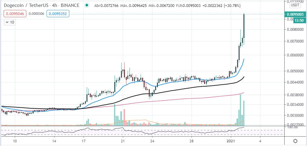 Dogecoin sobe mais que 80% nas ultimas 24h