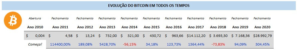 Evolução - Aniversário do Bloco Gênese do Bitcoin