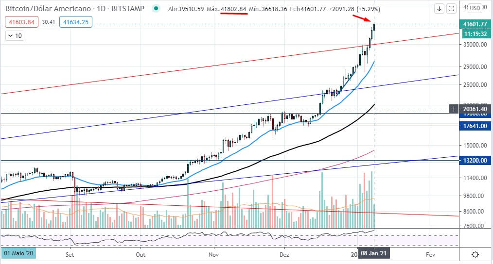 Gráfico do Bitcoin