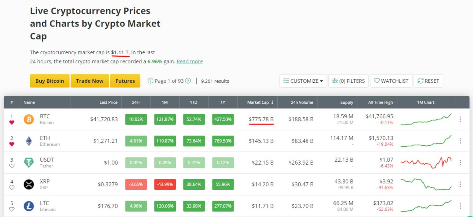 O Market Cap do Mercado Cripto passa de $1.1 Trilhão