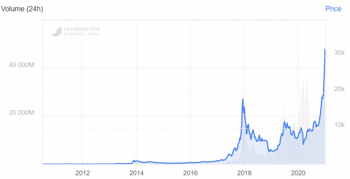 Tabela Bitcoin