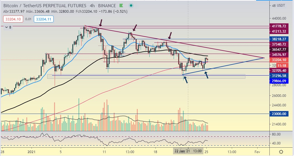 Bitcoin reage mas ainda tem um caminho pela frente