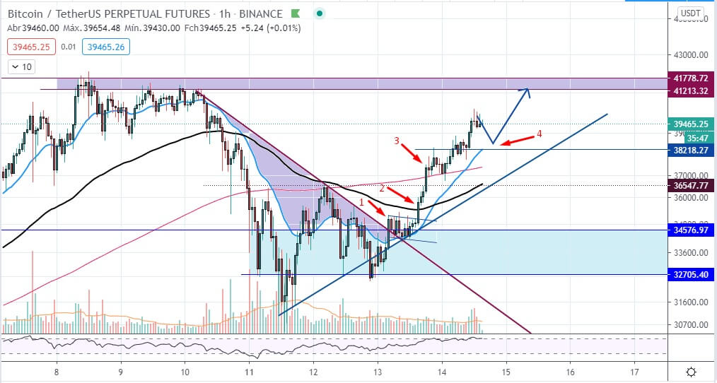 O 4º Ponto de Compra do Bitcoin