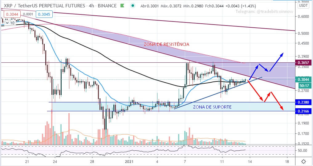 XRP perto da Definição
