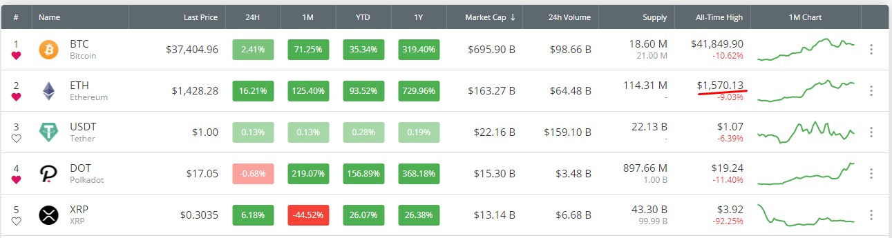 ATH da Ethereum