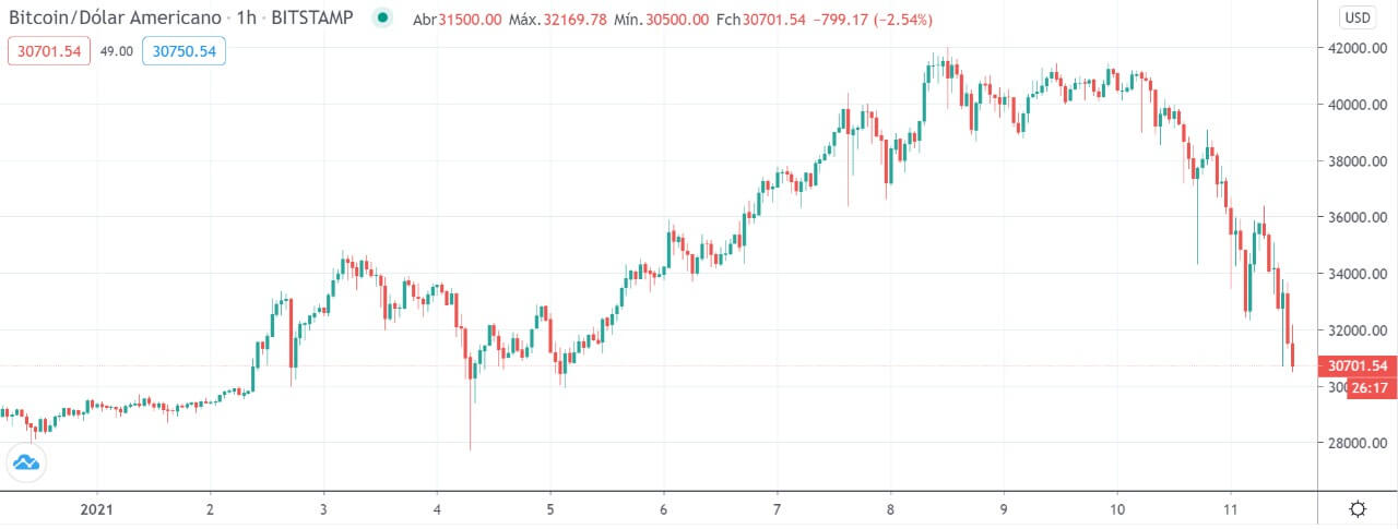 bitcoin 31k