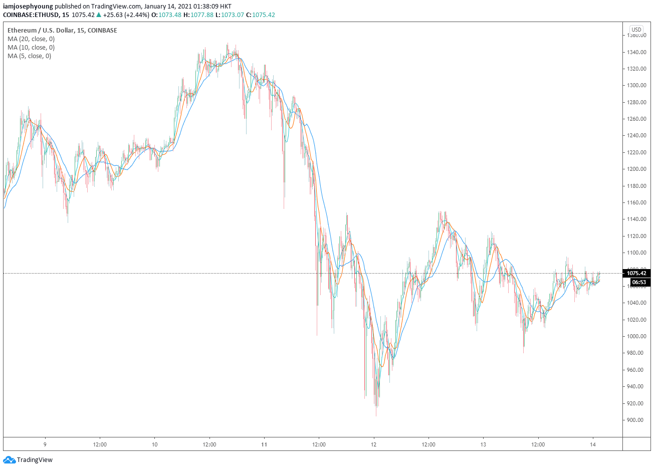 ethereum 10.000
