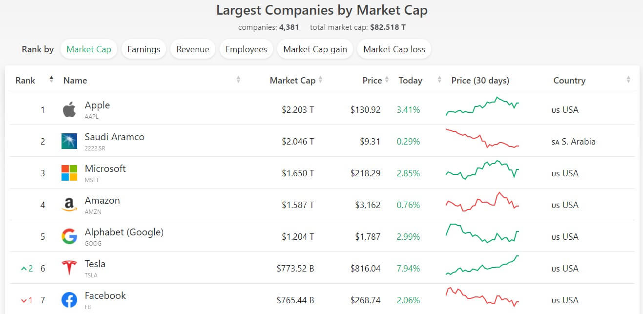 Ranking Market Cap por Empresas