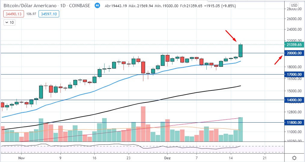 Rompimento no Gráfico do Bitcoin