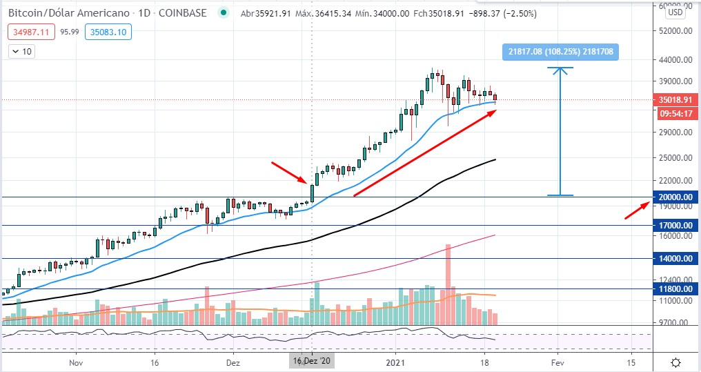 Rompimento no Gráfico do BTC em 20k