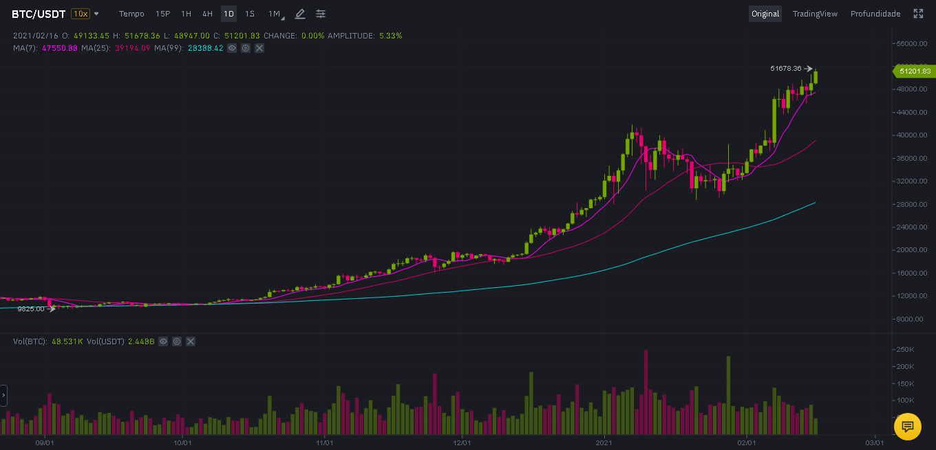 Gráfico Bitcoin