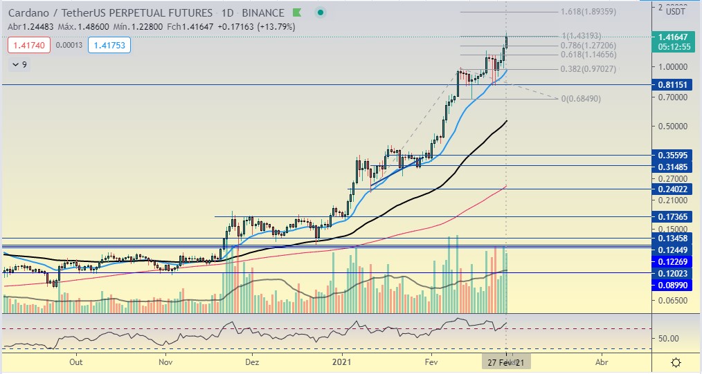 Cardano to the moon