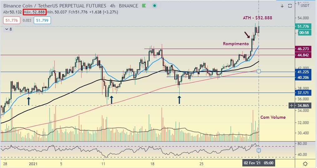 Análise Cripto - BNB ATH