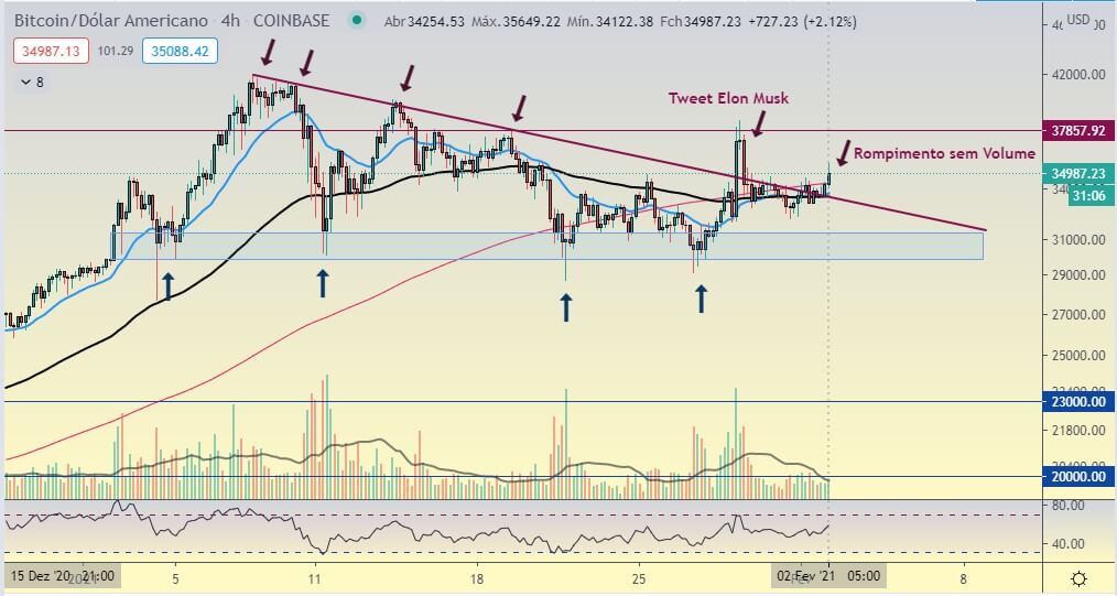 Análise Cripto - Bitcoin