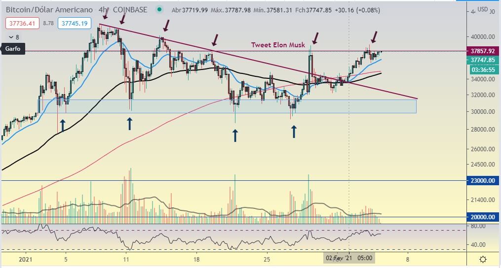 BTC testa $38k novamente