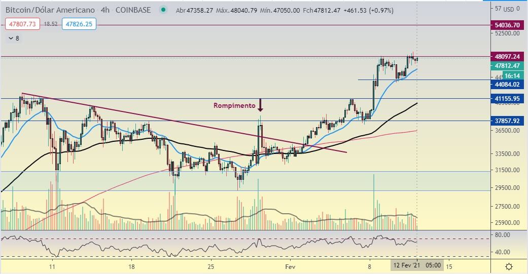 Bitcoin para pra respirar depois de ATH