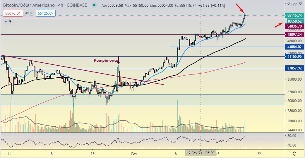 Bitcoin busca $54k
