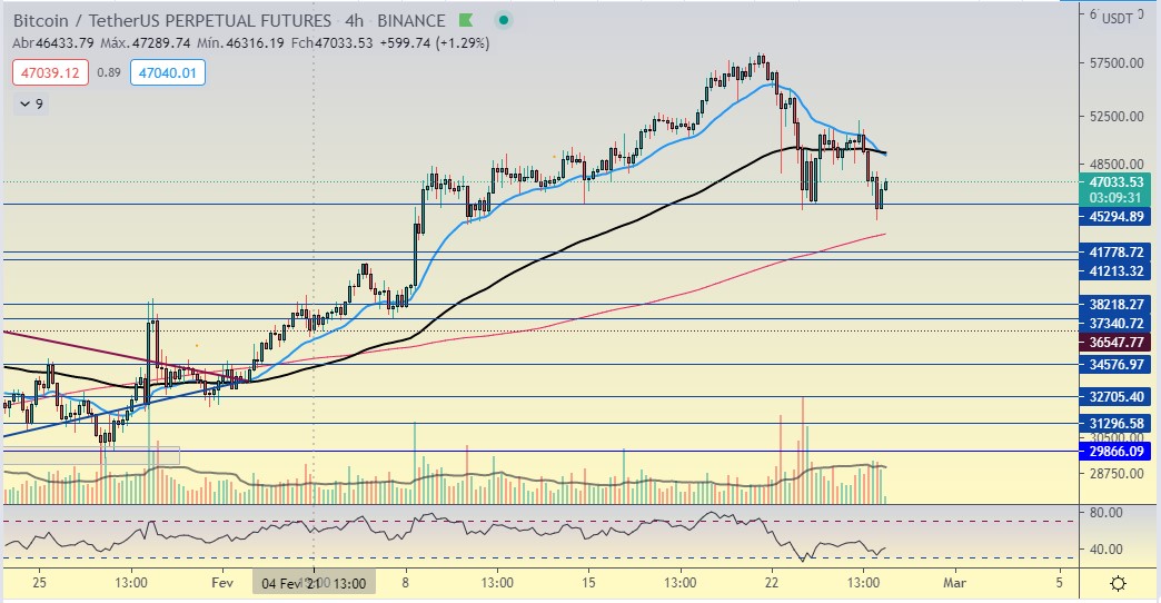 Duplo fundo no Bitcoin