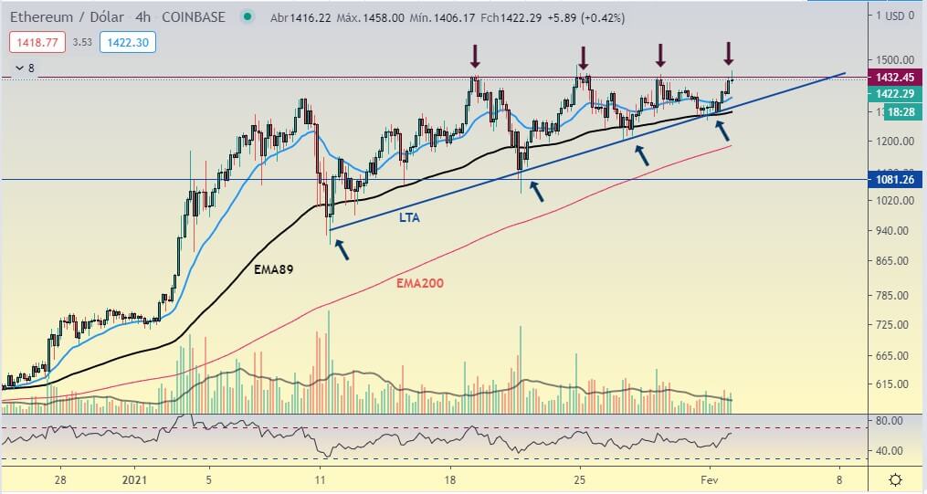 Análise Cripto ETH
