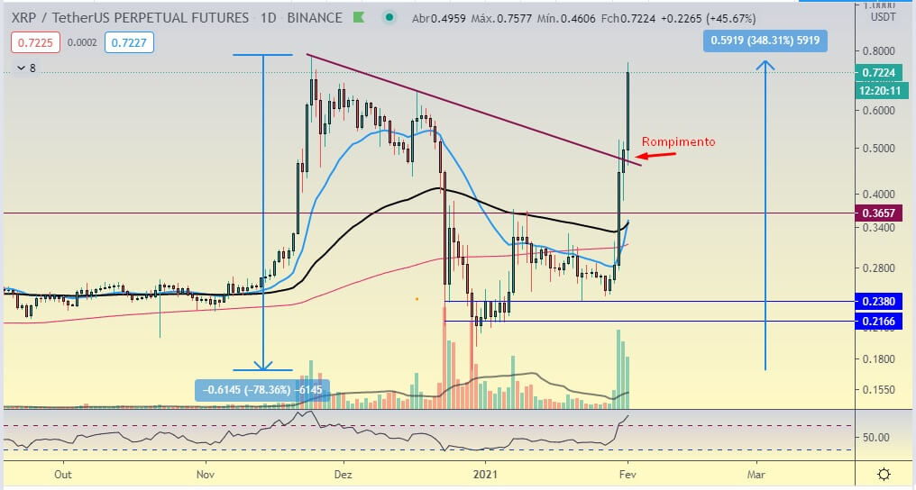XRP recupera tudo em 1 mês