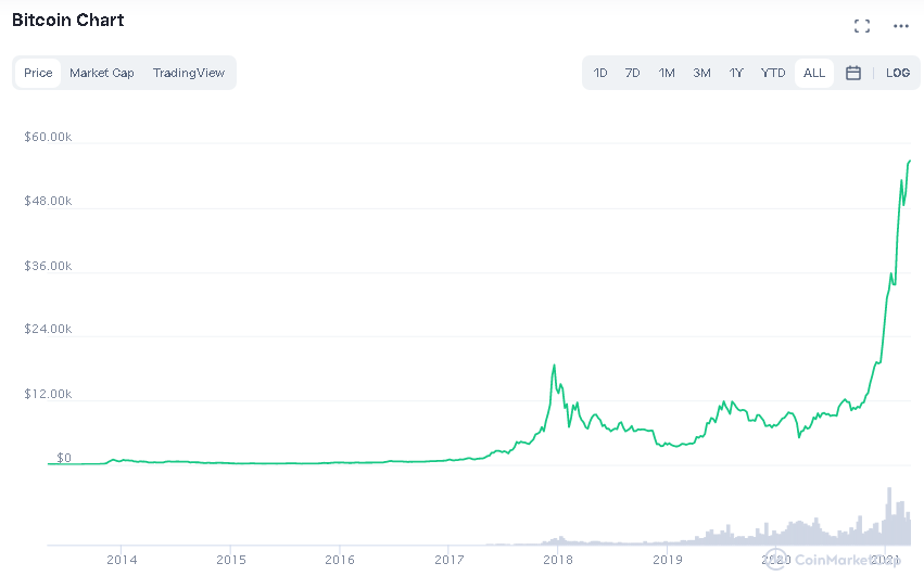 Gráfico BTC