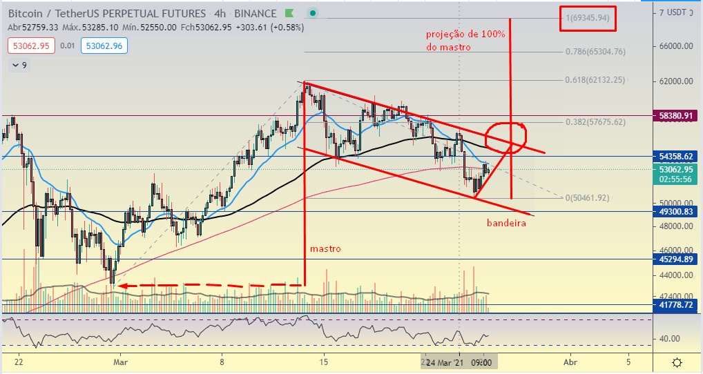 Bandeira de Alta no Bitcoin