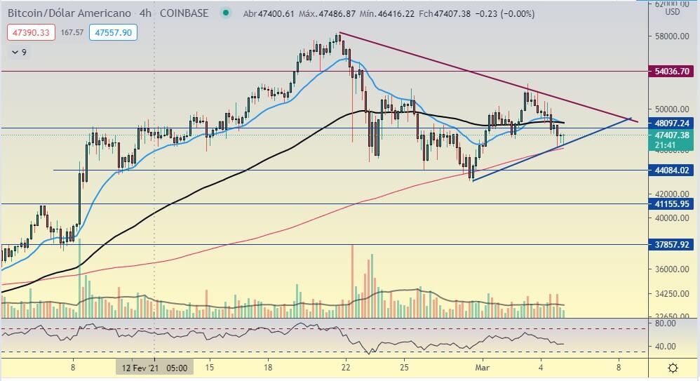 Análise do Bitcoin